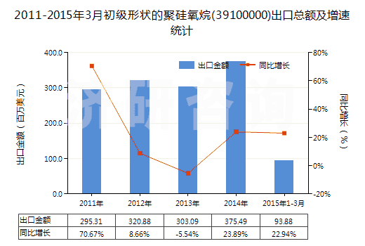 2011-2015年3月初級形狀的聚硅氧烷(39100000)出口總額及增速統計 2011-2015年3月初級形狀的聚硅氧烷(39100000)出口總額及增速統計